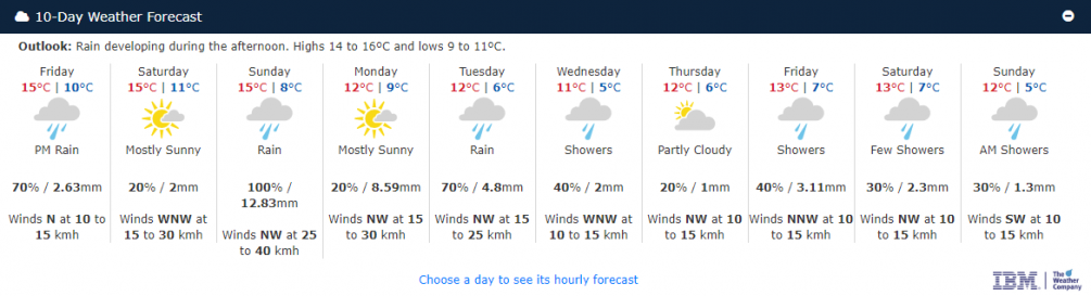 IBM Forecast Screenshot